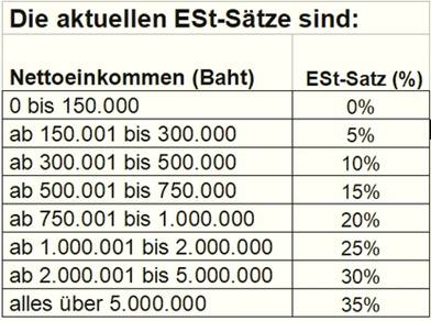 Die aktuellen ESt-Sätze in Thailand