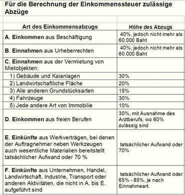 Thai ESt-Steuer-zulässige Abzüge